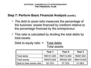 The debt to asset ratio  measures the percentage of the business’ assets financed by creditors relative to the percentage financed by the entrepreneur. This ratio is calculated by dividing the total debts by total assets .  Debt to equity ratio  = Total debts   Total assets Step 7: Perform Basic Financial Analysis  (contd.) 21.08% 37.70% 52.13% Debt to total assets ratio RM415,645 RM302,350 RM270,500 Total assets RM87,600 RM114,000 RM141,000 Total debts Year 3 Year 2 Year 1 
