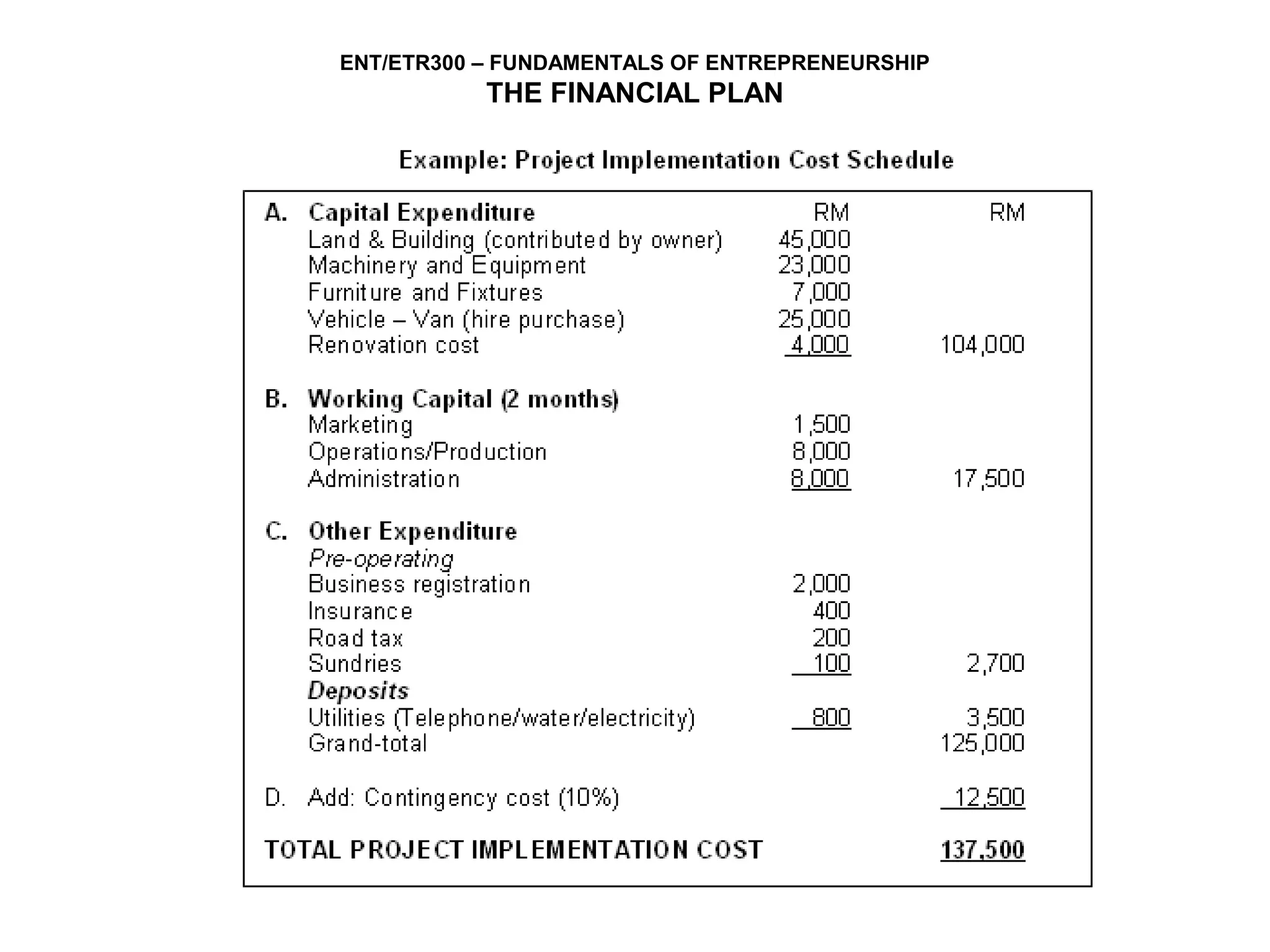 ENT/ETR300 – FUNDAMENTALS OF ENTREPRENEURSHIP
           THE FINANCIAL PLAN
 