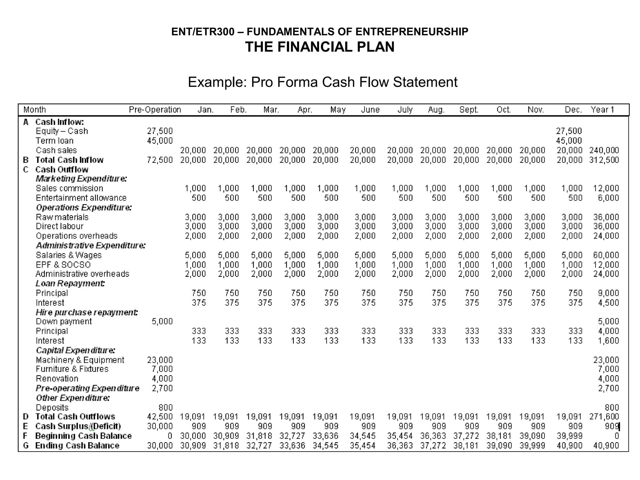 ENT/ETR300 – FUNDAMENTALS OF ENTREPRENEURSHIP
           THE FINANCIAL PLAN

  Example: Pro Forma Cash Flow Statement
 