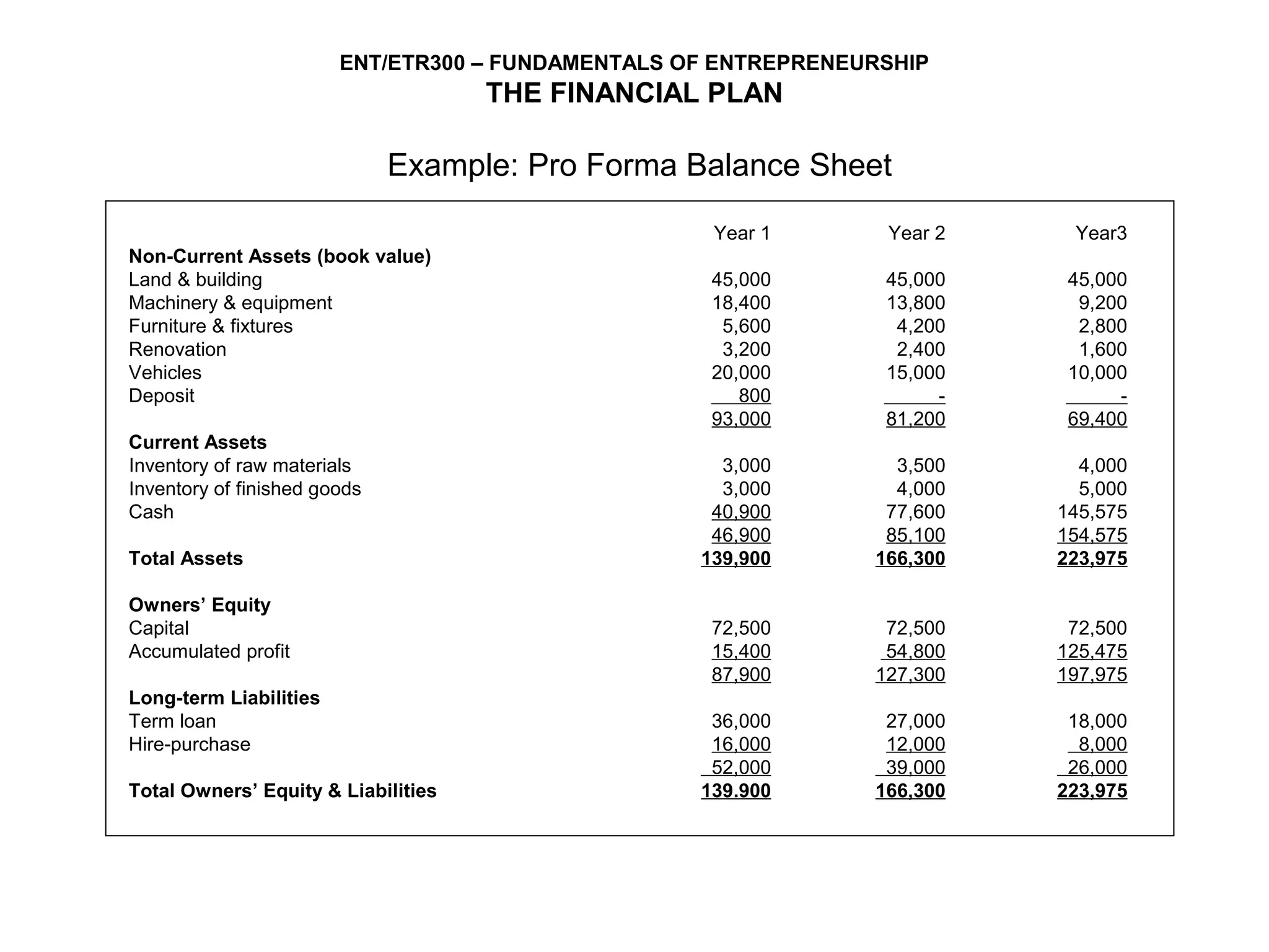 ENT/ETR300 – FUNDAMENTALS OF ENTREPRENEURSHIP
                                     THE FINANCIAL PLAN

                              Example: Pro Forma Balance Sheet

                                                    Year 1       Year 2    Year3
Non-Current Assets (book value)
Land & building                                     45,000       45,000    45,000
Machinery & equipment                               18,400       13,800     9,200
Furniture & fixtures                                 5,600        4,200     2,800
Renovation                                           3,200        2,400     1,600
Vehicles                                            20,000       15,000    10,000
Deposit                                                800            -         -
                                                    93,000       81,200    69,400
Current Assets
Inventory of raw materials                           3,000        3,500     4,000
Inventory of finished goods                          3,000        4,000     5,000
Cash                                                40,900       77,600   145,575
                                                    46,900       85,100   154,575
Total Assets                                       139,900      166,300   223,975

Owners’ Equity
Capital                                             72,500       72,500    72,500
Accumulated profit                                  15,400       54,800   125,475
                                                    87,900      127,300   197,975
Long-term Liabilities
Term loan                                           36,000       27,000    18,000
Hire-purchase                                       16,000       12,000     8,000
                                                    52,000       39,000    26,000
Total Owners’ Equity & Liabilities                 139.900      166,300   223,975
 