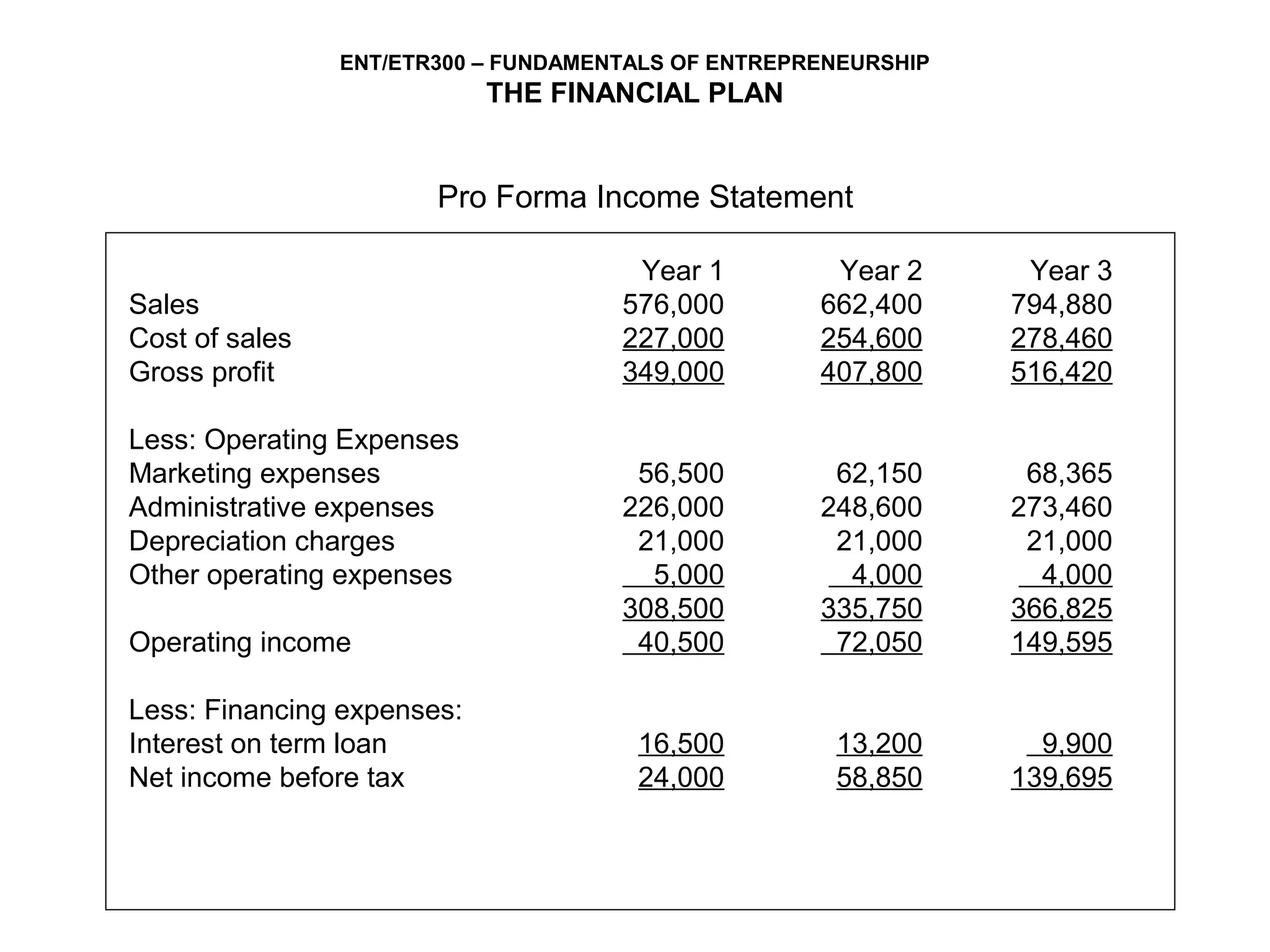 ENT/ETR300 – FUNDAMENTALS OF ENTREPRENEURSHIP
                            THE FINANCIAL PLAN


                       Pro Forma Income Statement

                                      Year 1         Year 2      Year 3
Sales                                576,000        662,400     794,880
Cost of sales                        227,000        254,600     278,460
Gross profit                         349,000        407,800     516,420

Less: Operating Expenses
Marketing expenses                    56,500         62,150      68,365
Administrative expenses              226,000        248,600     273,460
Depreciation charges                  21,000         21,000      21,000
Other operating expenses               5,000          4,000       4,000
                                     308,500        335,750     366,825
Operating income                      40,500         72,050     149,595

Less: Financing expenses:
Interest on term loan                 16,500         13,200       9,900
Net income before tax                 24,000         58,850     139,695
 