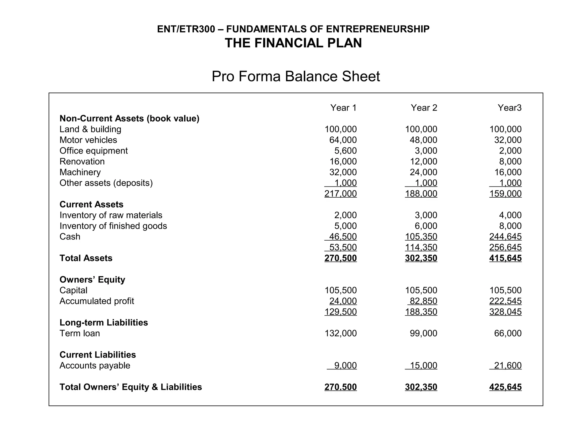 ENT/ETR300 – FUNDAMENTALS OF ENTREPRENEURSHIP
                                      THE FINANCIAL PLAN

                                     Pro Forma Balance Sheet

                                                     Year 1      Year 2    Year3
Non-Current Assets (book value)
Land & building                                     100,000     100,000   100,000
Motor vehicles                                       64,000      48,000    32,000
Office equipment                                      5,600       3,000     2,000
Renovation                                           16,000      12,000     8,000
Machinery                                            32,000      24,000    16,000
Other assets (deposits)                               1,000       1,000     1,000
                                                    217,000     188,000   159,000
Current Assets
Inventory of raw materials                            2,000       3,000     4,000
Inventory of finished goods                           5,000       6,000     8,000
Cash                                                 46,500     105,350   244,645
                                                     53,500     114,350   256,645
Total Assets                                        270,500     302,350   415,645

Owners’ Equity
Capital                                             105,500     105,500   105,500
Accumulated profit                                   24,000      82,850   222,545
                                                    129,500     188,350   328,045
Long-term Liabilities
Term loan                                           132,000      99,000    66,000

Current Liabilities
Accounts payable                                      9,000      15,000    21,600

Total Owners’ Equity & Liabilities                  270.500     302,350   425,645
 