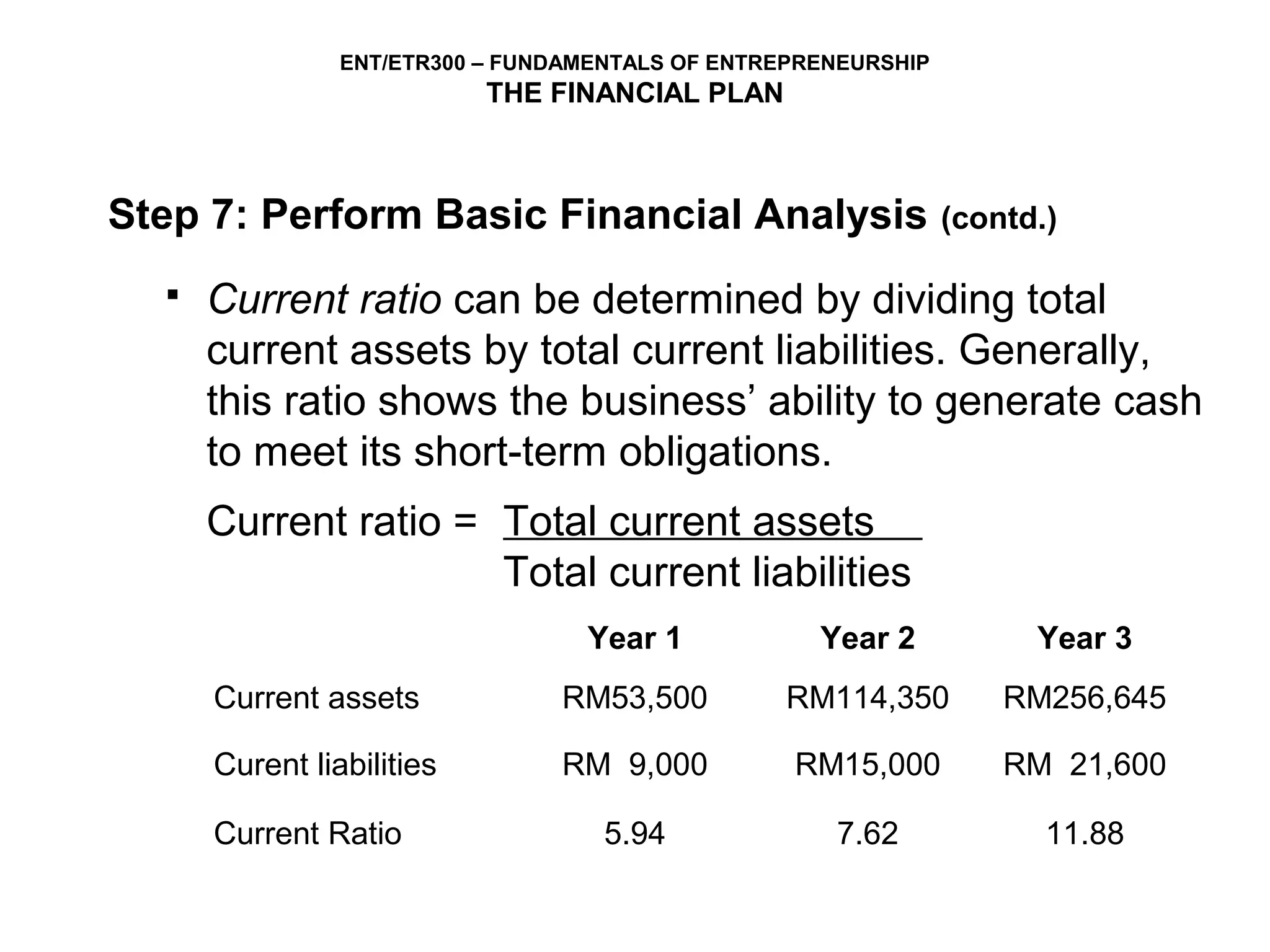 ENT/ETR300 – FUNDAMENTALS OF ENTREPRENEURSHIP
                           THE FINANCIAL PLAN



Step 7: Perform Basic Financial Analysis                        (contd.)

     Current ratio can be determined by dividing total
      current assets by total current liabilities. Generally,
      this ratio shows the business’ ability to generate cash
      to meet its short-term obligations.
      Current ratio = Total current assets
                      Total current liabilities
                                  Year 1            Year 2            Year 3
      Current assets            RM53,500          RM114,350         RM256,645

      Curent liabilities        RM 9,000          RM15,000          RM 21,600

      Current Ratio                 5.94             7.62              11.88
 