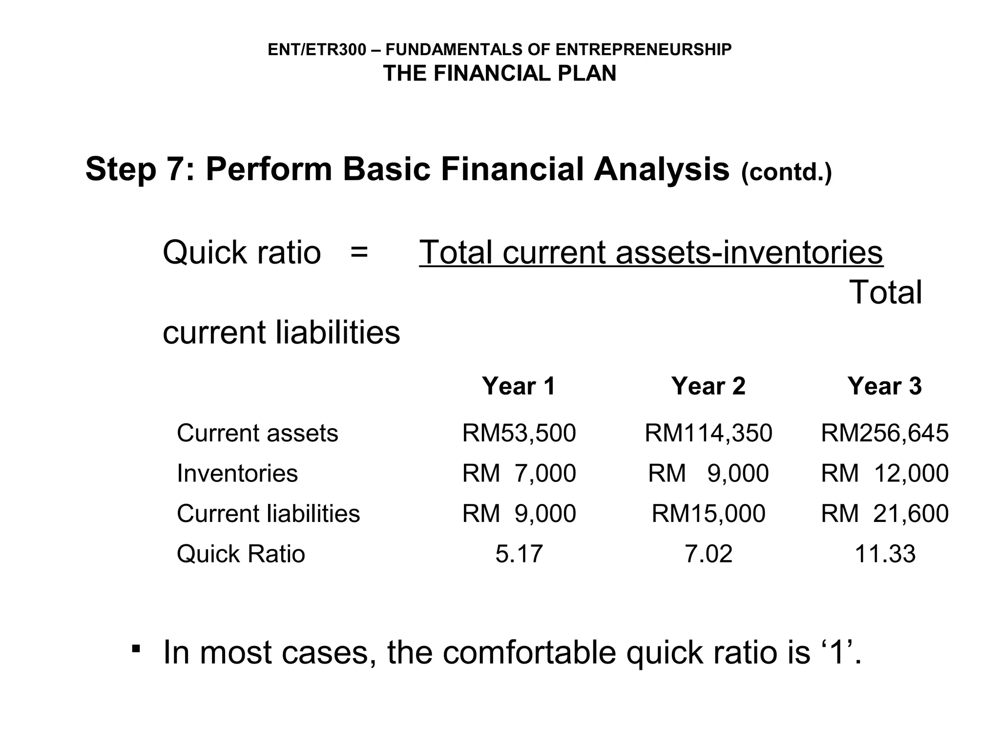 ENT/ETR300 – FUNDAMENTALS OF ENTREPRENEURSHIP
                             THE FINANCIAL PLAN



Step 7: Perform Basic Financial Analysis                        (contd.)


      Quick ratio =            Total current assets-inventories
                                                             Total
      current liabilities
                                    Year 1             Year 2              Year 3
       Current assets              RM53,500         RM114,350         RM256,645
       Inventories                 RM 7,000         RM 9,000          RM 12,000
       Current liabilities         RM 9,000          RM15,000         RM 21,600
       Quick Ratio                    5.17              7.02               11.33


     In most cases, the comfortable quick ratio is ‘1’.
 