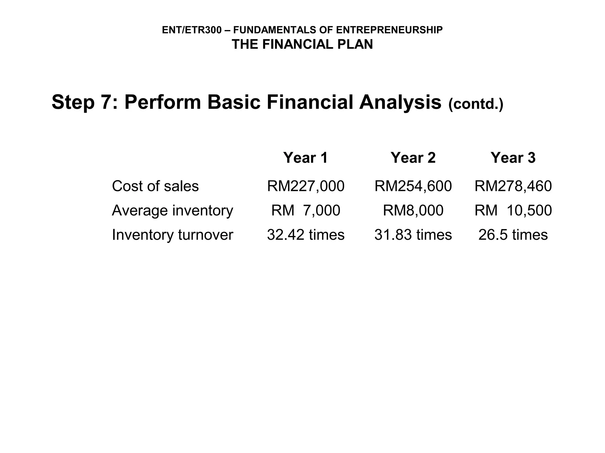 ENT/ETR300 – FUNDAMENTALS OF ENTREPRENEURSHIP
                        THE FINANCIAL PLAN



Step 7: Perform Basic Financial Analysis                     (contd.)


                                Year 1           Year 2            Year 3
      Cost of sales          RM227,000         RM254,600        RM278,460
      Average inventory       RM 7,000          RM8,000         RM 10,500
      Inventory turnover     32.42 times       31.83 times       26.5 times
 