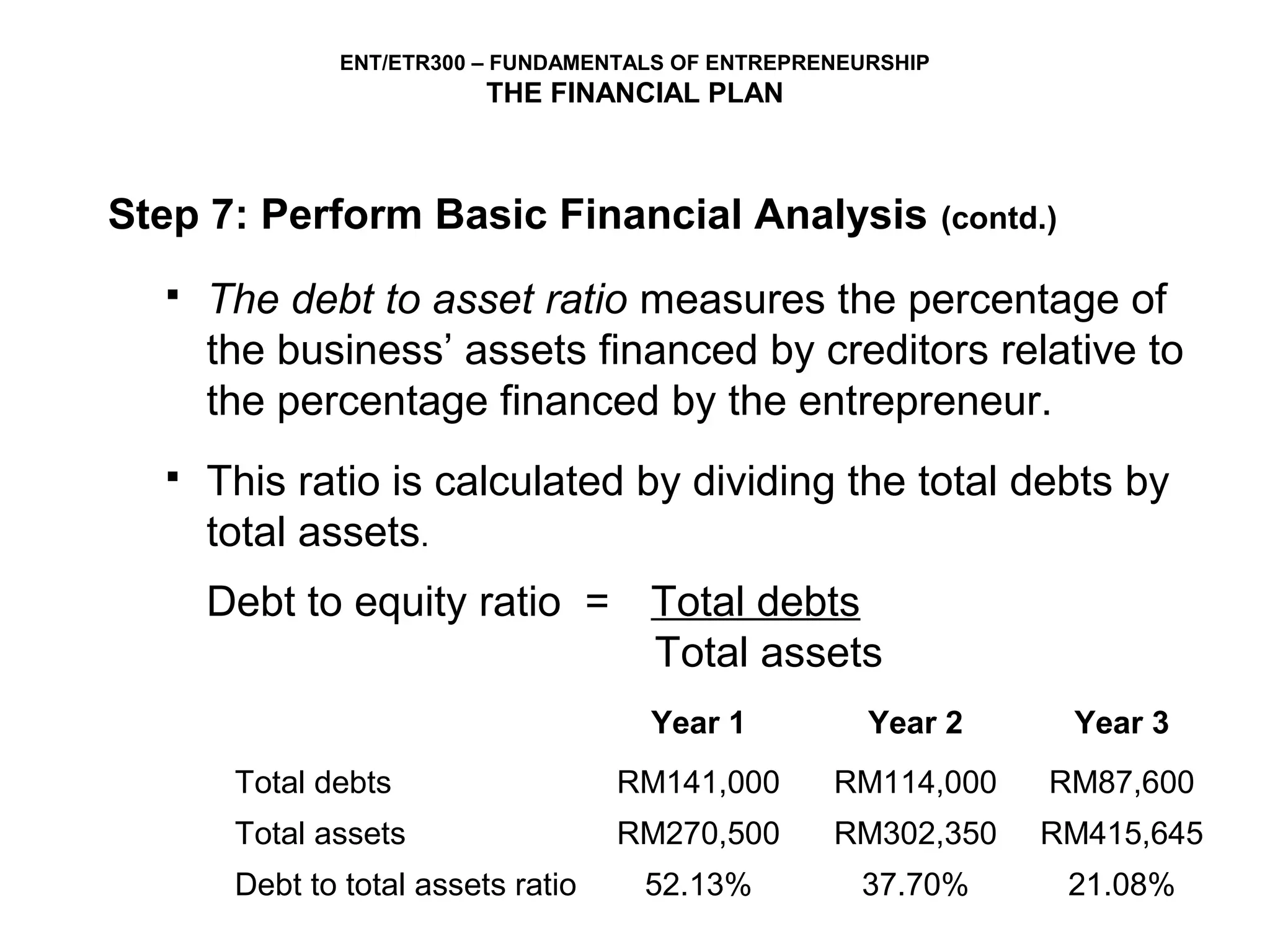 ENT/ETR300 – FUNDAMENTALS OF ENTREPRENEURSHIP
                          THE FINANCIAL PLAN



Step 7: Perform Basic Financial Analysis                      (contd.)

     The debt to asset ratio measures the percentage of
      the business’ assets financed by creditors relative to
      the percentage financed by the entrepreneur.
     This ratio is calculated by dividing the total debts by
      total assets.
      Debt to equity ratio = Total debts
                             Total assets
                                     Year 1           Year 2             Year 3
       Total debts                  RM141,000      RM114,000         RM87,600
       Total assets                 RM270,500      RM302,350        RM415,645
       Debt to total assets ratio    52.13%          37.70%              21.08%
 