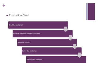 +


Production Chart

Greet the customer

Receive the order from the customer

Make the product

Serve the customer.

Rec...