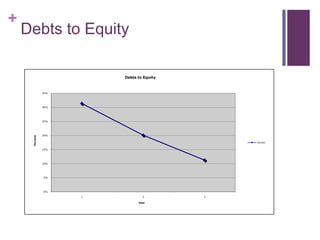 Debts to Equity
Debts to Equity

35%

30%

25%

Percent

+

20%
Series1

15%

10%

5%

0%
1

2
Year

3

 