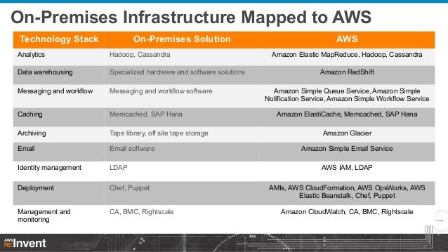 Migrating Enterprise Applications to AWS