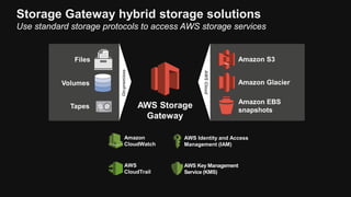 Storage Gateway hybrid storage solutions
Use standard storage protocols to access AWS storage services
AWS Storage
Gateway...