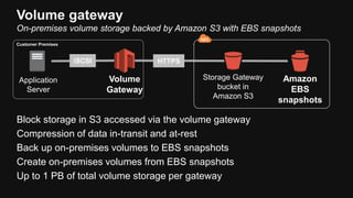 Application
Server
Volume gateway
On-premises volume storage backed by Amazon S3 with EBS snapshots
Block storage in S3 ac...
