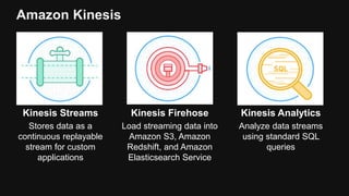 Kinesis Streams
Stores data as a
continuous replayable
stream for custom
applications
Kinesis Firehose
Load streaming data...
