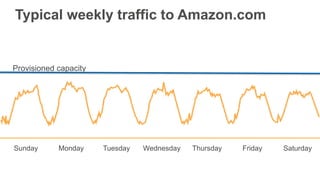 November
November traffic to Amazon.com
 