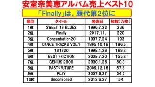 {Хϥ٥10
Finallyϡs2λ
λ ȥ k öö
1λ SWEET 19 BLUES 1996.7.22 336
2λ Finally 2017.11. 220
3λ Concentration20 1997.7.24 193
4λ DANCE TRACKS VOL.1 1995.10.16 186.5
5λ 181920 1998.1.28 169.3
6λ BEST FRICTION 2008.7.30 155.2
7λ GENIUS 2000 2000.1.26 80.3
8λ PAST<FUTURE 2009.12.16 57.8
9λ PLAY 2007.6.27 54.3
10λ Uncontrolled 2012.6.27 54
 