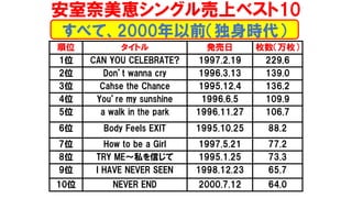 {󥰥ϥ٥10
λ ȥ k öö
1λ CAN YOU CELEBRATE? 1997.2.19 229.6
2λ Dont wanna cry 1996.3.13 139.0
3λ Cahse the Chance 1995.12.4 136.2
4λ Youre my sunshine 1996.6.5 109.9
5λ a walk in the park 1996.11.27 106.7
6λ Body Feels EXIT 1995.10.25 88.2
7λ How to be a Girl 1997.5.21 77.2
8λ TRY ME˽Ť 1995.1.25 73.3
9λ I HAVE NEVER SEEN 1998.12.23 65.7
10λ NEVER END 2000.7.12 64.0
٤ơ2000ǰr
 