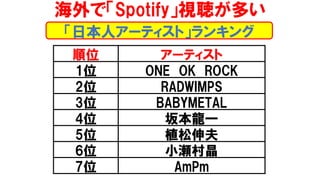 ǡSpotifyҕत
λ `ƥ
1λ ONE OK ROCK
2λ RADWIMPS
3λ BABYMETAL
4λ ౾һ
5λ ֲ
6λ С徧
7λ AmPm
ձ˥`ƥȡ󥭥
 