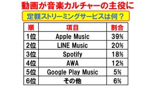  Ŀ 
1λ Apple Music 39%
2λ LINE Music 20%
3λ Spotify 18%
4λ AWA 12%
5λ Google Play Music 5%
6λ  6%
~ȥ`ߥ󥰥`ӥϺΣ
ӻS`ۤ
 