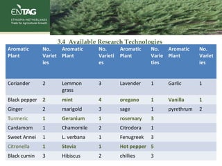 3.4 Available Research Technologies
Aromatic
Plant
No.
Variet
ies
Aromatic
Plant
No.
Varieti
es
Aromatic
Plant
No.
Varie
ties
Aromatic
Plant
No.
Variet
ies
Coriander 2 Lemmon
grass
3 Lavender 1 Garlic 1
Black pepper 2 mint 4 oregano 1 Vanilla 1
Ginger 2 marigold 3 sage 1 pyrethrum 2
Turmeric 1 Geranium 1 rosemary 3
Cardamom 1 Chamomile 2 Citrodora 1
Sweet Annei 1 L. verbana 1 Fenugreek 3
Citronella 1 Stevia 1 Hot pepper 5
Black cumin 3 Hibiscus 2 chillies 3
 