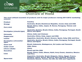 Overview of World
The most utilized essential oil products and its major producers during 2011/2012 marketing
seasons
Product Country
Orange Australia, Brazil, Dominican Republic, Israel, Italy and USA
Corn mint
Brazil, China, India, Japan, N. Korea, Paraguay, Taiwan and
Thailand
Eucalyptus (cineole-type)
Australia, Austria, Brazil, China, India, Paraguay, Portugal, South
Africa and Spain
Citronella China, India and Vietnam
Peppermint Australia, China, Italy, Japan and USA
Lemon Argentina, Australia, Brazil, Greece, Spain, Italy, USA and Peru
Eucalyptus (citronellal-
type)
Australia, Austria, Brazil, China, India, Paraguay, Portugal, South
Africa and Spain
Clove leaf Brazil, Indonesia, Madagascar, Sri Lanka and Tanzania
Cedar wood USA, China
Litsea cubeba China
Sassafras Brazil and the USA
Lime
Brazil, China, Cuba, Ghana, Haiti, Ivory Coast, Jamaica, Mexico
and Peru
Spearmint
Argentina, Australia, Brazil, Bulgaria, China, Egypt, France,
Hungary, Japan, Korea, Morocco, New Zealand, Paraguay,
Romania, Russia, Taiwan, the UK, the USA and Yugoslavia
 