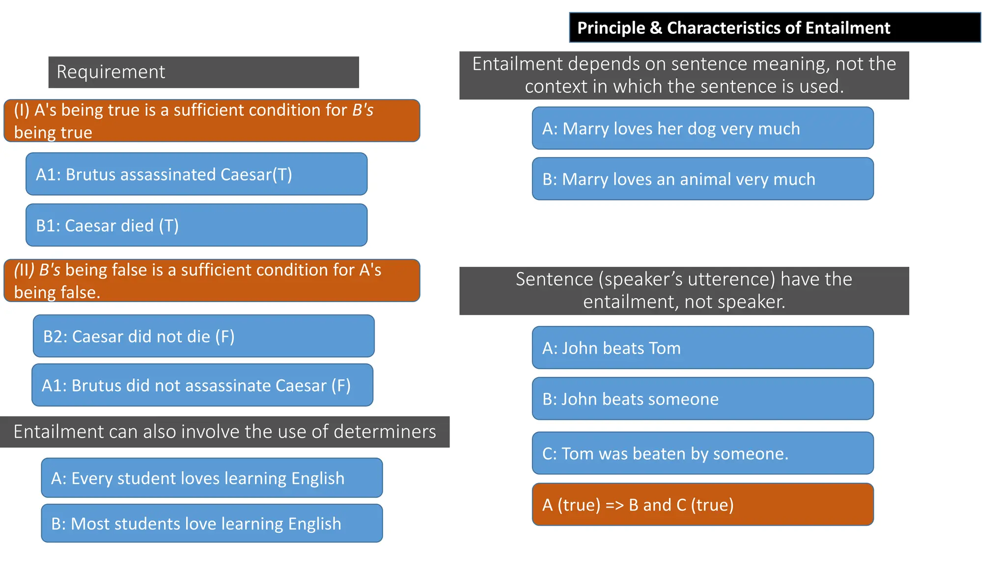 Entails Involves ENTAILMENT in pragmatics and linguistics | PPT
