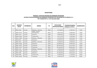 ΑΔΑ:
ΠΑΡΑΡΤΗΜΑ
ΠΙΝΑΚΑΣ Ι: ΕΝΤΑΞΕΙΣ ΦΥΣΙΚΩΝ ΚΑΙ ΝΟΜΙΚΩΝ ΠΡΟΣΩΠΩΝ
ΑΙΤΗΣΕΙΣ ΣΤΗΡΙΞΗΣ ΦΥΣΙΚΩΝ ΚΑΙ ΝΟΜΙΚΩΝ ΠΡΟΣΩΠΩΝ ΠΟΥ ΕΝΤΑΣΣΟΝΤΑΙ ΣΤΗ ΔΡΑΣΗ 4.1.1
ΤΟΥ ΥΠΟΜΕΤΡΟΥ 4.1 ΤΟΥ ΠΑΑ 2014-2020
Α/Α
ΚΩΔΙΚΟΣ
ΕΡΓΟΥ
ΠΕΡΙΦΕΡΕΙΑ ΔΗΜΟΣ ΤΚ
ΕΠΙΛΕΞΙΜΟΣ
ΠΡΟΫΠΟΛΟΓΙΣΜΟΣ
ΕΠΙΧΟΡΗΓΟΥΜΕΝΗ
ΔΗΜΟΣΙΑ ΣΤΗΡΙΞΗη
ΒΑΘΜΟΛΟΓΙΑ
1 ΣΒΕΛ-1684 Αττικής Μάνδρας - Ειδυλλίας 19008 54.128,80 € 27.064,40 € 79,95
2 ΣΒΕΛ-18314 Αττικής
Βάρης - Βούλας -
Βουλιαγμένης 16673 59.912,00 € 23.964,80 € 76,68
3 ΣΒΕΛ-12511 Αττικής Διονύσου 14568 59.894,00 € 23.957,60 € 75,50
4 ΣΒΕΛ-21833 Αττικής Λαυρεωτικής 19001 36.131,70 € 14.452,68 € 74,56
5 ΣΒΕΛ-17809 Αττικής Μάνδρας - Ειδυλλίας 19008 65.750,00 € 32.875,00 € 74,38
6 ΣΒΕΛ-6018 Αττικής Μεγαρέων 19100 142.346,40 € 56.938,56 € 72,40
7 ΣΒΕΛ-1947 Αττικής Μάνδρας - Ειδυλλίας 19008 57.665,50 € 23.066,20 € 71,27
8 ΣΒΕΛ-15628 Αττικής Μεγαρέων 19100 242.080,00 € 96.832,00 € 70,69
9 ΣΒΕΛ-14220 Αττικής Τροιζηνίας 18030 283.794,00 € 113.517,60 € 68,58
10 ΣΒΕΛ-13312 Αττικής Τροιζηνίας 18030 451.630,00 € 180.652,00 € 68,20
11 ΣΒΕΛ-1754 Αττικής Μάνδρας - Ειδυλλίας 19008 45.550,00 € 22.775,00 € 68,10
12 ΣΒΕΛ-13658 Αττικής Τροιζηνίας 18020 101.267,60 € 50.633,80 € 67,20
13 ΣΒΕΛ-7606 Αττικής Μεγαρέων 19100 221.080,08 € 88.432,03 € 67,20
14 ΣΒΕΛ-6488 Αττικής Λαυρεωτικής 19001 62.390,00 € 31.195,00 € 66,90
15 ΣΒΕΛ-18346 Αττικής Τροιζηνίας 18020 45.500,00 € 22.750,00 € 66,80
ΑΔΑ: ΨΔΨ67Λ7-ΡΤΖ
 