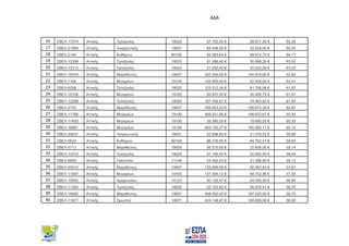 ΑΔΑ:
16 ΣΒΕΛ-17374 Αττικής Τροιζηνίας 18020 57.755,00 € 28.877,50 € 65,30
17 ΣΒΕΛ-21869 Αττικής Λαυρεωτικής 19001 64.448,00 € 32.224,00 € 65,05
18 ΣΒΕΛ-2146 Αττικής Κυθήρων 80100 93.083,64 € 69.812,73 € 64,17
19 ΣΒΕΛ-13308 Αττικής Τροιζηνίας 18020 61.996,40 € 30.998,20 € 63,50
20 ΣΒΕΛ-13313 Αττικής Τροιζηνίας 18020 51.050,00 € 25.525,00 € 63,20
21 ΣΒΕΛ-16543 Αττικής Μαραθώνος 19007 352.299,00 € 140.919,60 € 62,80
22 ΣΒΕΛ-7166 Αττικής Μεγαρέων 19100 105.000,00 € 52.500,00 € 62,41
23 ΣΒΕΛ-6258 Αττικής Τροιζηνίας 18020 123.512,16 € 61.756,08 € 61,97
24 ΣΒΕΛ-16106 Αττικής Μεγαρέων 19100 60.937,50 € 30.468,75 € 61,57
25 ΣΒΕΛ-13268 Αττικής Τροιζηνίας 18020 187.459,57 € 74.983,83 € 61,54
26 ΣΒΕΛ-2742 Αττικής Μαραθώνος 19007 499.933,20 € 199.973,28 € 60,87
27 ΣΒΕΛ-11766 Αττικής Μεγαρέων 19100 499.931,68 € 199.972,67 € 60,40
28 ΣΒΕΛ-11493 Αττικής Μεγαρέων 19100 39.380,00 € 19.690,00 € 60,30
29 ΣΒΕΛ-18681 Αττικής Μεγαρέων 19100 463.150,27 € 185.260,11 € 60,14
30 ΣΒΕΛ-20837 Αττικής Λαυρεωτικής 19001 52.698,80 € 21.079,52 € 59,88
31 ΣΒΕΛ-0634 Αττικής Κυθήρων 80100 86.376,55 € 64.782,41 € 59,84
32 ΣΒΕΛ-5713 Αττικής Μαραθώνος 19005 56.515,00 € 22.606,00 € 59,14
33 ΣΒΕΛ-13310 Αττικής Τροιζηνίας 18020 41.185,00 € 20.592,50 € 58,49
34 ΣΒΕΛ-6699 Αττικής Γαλατσίου 11146 53.492,00 € 21.396,80 € 58,12
35 ΣΒΕΛ-20515 Αττικής Μαραθώνος 19007 125.906,08 € 50.362,43 € 57,61
36 ΣΒΕΛ-11487 Αττικής Μεγαρέων 19100 137.505,12 € 68.752,56 € 57,00
37 ΣΒΕΛ-15802 Αττικής Αμαρουσίου 15123 60.126,47 € 24.050,59 € 56,84
38 ΣΒΕΛ-11300 Αττικής Τροιζηνίας 18020 52.152,82 € 26.076,41 € 56,70
39 ΣΒΕΛ-18682 Αττικής Μαραθώνος 19007 468.550,00 € 187.420,00 € 56,70
40 ΣΒΕΛ-11877 Αττικής Ωρωπού 14671 424.148,97 € 169.659,59 € 56,50
ΑΔΑ: ΨΔΨ67Λ7-ΡΤΖ
 