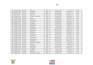 ΑΔΑ:
41 ΣΒΕΛ-13683 Αττικής Μεγαρέων 19100 68.900,00 € 34.450,00 € 56,39
42 ΣΒΕΛ-19851 Αττικής Κυθήρων 80200 105.903,00 € 79.427,25 € 56,29
43 ΣΒΕΛ-2897 Αττικής Κρωπίας 19400 259.763,56 € 103.905,42 € 55,72
44 ΣΒΕΛ-09127 Αττικής Σπάτων - Αρτέμιδος 19004 98.195,00 € 39.278,00 € 55,67
45 ΣΒΕΛ-18927 Αττικής Ιλίου 13122 125.220,00 € 50.088,00 € 55,50
46 ΣΒΕΛ-11496 Αττικής Μεγαρέων 19100 54.974,26 € 27.487,13 € 55,47
47 ΣΒΕΛ-16447 Αττικής Τροιζηνίας 18020 146.925,00 € 73.462,50 € 55,10
48 ΣΒΕΛ-13517 Αττικής Κυθήρων 80100 36.500,00 € 29.200,00 € 54,98
49 ΣΒΕΛ-12203 Αττικής Μαραθώνος 19007 114.209,62 € 45.683,85 € 54,95
50 ΣΒΕΛ-12651 Αττικής Κυθήρων 80100 7.557,50 € 5.668,13 € 54,90
51 ΣΒΕΛ-13797 Αττικής Μαραθώνος 19007 120.839,00 € 48.335,60 € 54,68
52 ΣΒΕΛ-12818 Αττικής Μεγαρέων 19100 463.180,47 € 185.272,19 € 54,67
53 ΣΒΕΛ-14226 Αττικής Μεγαρέων 19100 94.946,49 € 37.978,60 € 54,55
54 ΣΒΕΛ-13139 Αττικής Μεγαρέων 19100 170.995,10 € 68.398,04 € 53,98
55 ΣΒΕΛ-16724 Αττικής Μαραθώνος 19007 193.227,75 € 77.291,10 € 53,61
56 ΣΒΕΛ-13309 Αττικής Τροιζηνίας 18020 498.948,56 € 199.579,42 € 53,50
57 ΣΒΕΛ-13296 Αττικής Μαραθώνος 19007 370.278,46 € 148.111,38 € 53,31
58 ΣΒΕΛ-17181 Αττικής Μαραθώνος 19007 299.994,00 € 149.997,00 € 52,90
59 ΣΒΕΛ-2749 Αττικής Μάνδρας - Ειδυλλίας 19008 54.180,00 € 21.672,00 € 52,75
60 ΣΒΕΛ-15730 Αττικής Ωρωπού 19014 25.713,40 € 10.285,36 € 52,70
61 ΣΒΕΛ-12116 Αττικής Καλλιθέας 17674 12.603,97 € 5.041,59 € 52,50
62 ΣΒΕΛ-13464 Αττικής Μεγαρέων 19006 290.372,48 € 145.186,24 € 51,93
63 ΣΒΕΛ-14004 Αττικής Κυθήρων 80100 2.812,71 € 2.109,53 € 51,90
64 ΣΒΕΛ-2937 Αττικής Μεγαρέων 19100 31.030,08 € 12.412,03 € 51,67
65 ΣΒΕΛ-1584 Αττικής Μάνδρας - Ειδυλλίας 19008 54.385,00 € 21.754,00 € 51,57
ΑΔΑ: ΨΔΨ67Λ7-ΡΤΖ
 