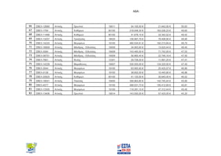 ΑΔΑ:
66 ΣΒΕΛ-12680 Αττικής Ωρωπού 19011 54.105,00 € 21.642,00 € 50,83
67 ΣΒΕΛ-1794 Αττικής Κυθήρων 80100 218.048,30 € 163.536,23 € 49,60
68 ΣΒΕΛ-11466 Αττικής Κυθήρων 80100 41.678,15 € 33.342,52 € 49,42
69 ΣΒΕΛ-13257 Αττικής Τροιζηνίας 18020 156.997,79 € 78.498,90 € 48,90
70 ΣΒΕΛ-14224 Αττικής Μεγαρέων 19100 480.534,61 € 192.213,84 € 48,70
71 ΣΒΕΛ-16809 Αττικής Μάνδρας - Ειδυλλίας 19008 34.063,60 € 13.625,44 € 48,40
72 ΣΒΕΛ-3084 Αττικής Μάνδρας - Ειδυλλίας 19008 143.485,00 € 71.742,50 € 47,53
73 ΣΒΕΛ-08751 Αττικής Μάνδρας - Ειδυλλίας 19008 56.865,40 € 22.746,16 € 47,50
74 ΣΒΕΛ-7661 Αττικής Φυλής 13341 29.728,00 € 11.891,20 € 47,41
75 ΣΒΕΛ-14228 Αττικής Μαραθώνος 19007 335.550,00 € 134.220,00 € 47,40
76 ΣΒΕΛ-3044 Αττικής Μεγαρέων 19100 63.563,92 € 25.425,57 € 46,90
77 ΣΒΕΛ-0138 Αττικής Μεγαρέων 19100 38.602,00 € 15.440,80 € 46,86
78 ΣΒΕΛ-20925 Αττικής Κυθήρων 80100 41.120,00 € 30.840,00 € 46,52
79 ΣΒΕΛ-18041 Αττικής Παιανίας 19400 356.863,60 € 142.745,44 € 45,90
80 ΣΒΕΛ-4577 Αττικής Μεγαρέων 19100 488.531,73 € 195.412,69 € 45,81
81 ΣΒΕΛ-13305 Αττικής Μεγαρέων 19100 118.281,10 € 47.312,44 € 45,45
82 ΣΒΕΛ-13406 Αττικής Ωρωπού 19014 143.550,00 € 57.420,00 € 45,20
ΑΔΑ: ΨΔΨ67Λ7-ΡΤΖ
 