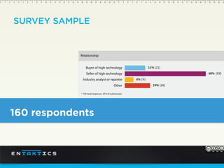 SURVEY SAMPLE
160 respondents
 