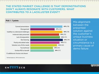 THE STATED MARKET CHALLENGE IS THAT DEMONSTRATIONS
DON'T ALWAYS RESONATE WITH CUSTOMERS. WHAT
CONTRIBUTES TO A LACKLUSTER EVENT?
Mis-alignment
between the
presented
solution against
the customer’s
unique business
situation or
circumstance is a
primary cause of
demo failure
 