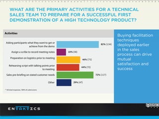 WHAT ARE THE PRIMARY ACTIVITIES FOR A TECHNICAL
SALES TEAM TO PREPARE FOR A SUCCESSFUL FIRST
DEMONSTRATION OF A HIGH TECHNOLOGY PRODUCT?
Buying facilitation
techniques
deployed earlier
in the sales
process can drive
mutual
satisfaction and
success
 