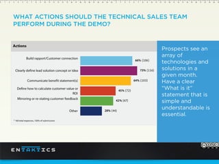 WHAT ACTIONS SHOULD THE TECHNICAL SALES TEAM
PERFORM DURING THE DEMO?
Prospects see an
array of
technologies and
solutions in a
given month.
Have a clear
“What is it”
statement that is
simple and
understandable is
essential.
 