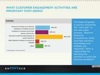 WHAT CUSTOMER ENGAGEMENT ACTIVITIES ARE
IMPORTANT POST-DEMO?
The Sales Engineer
is quickly becoming
the “rock star” in
the new sales
process. Beyond
technical
competence, what
business advisory
knowledge and
skillsets are
required? Who is
responsible for
devising the
solution to solve the
business problem?
 