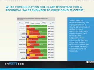 WHAT COMMUNICATION SKILLS ARE IMPORTANT FOR A
TECHNICAL SALES ENGINEER TO DRIVE DEMO SUCCESS?
Sellers need to
revaluate staffing. The
expectations for a
strong communication
skillset is more
important than pure
technical ability for
today’s Sales
Engineers. More
importantly, domain
expertise, buying
facilitation techniques
& business advisory
capabilities will be
required.
 
