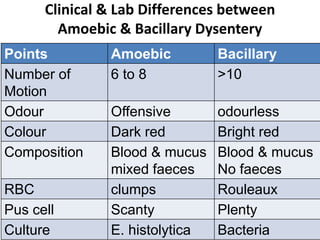 Clinical & Lab Differences between
Amoebic & Bacillary Dysentery
Points Amoebic Bacillary
Number of
Motion
6 to 8 >10
Odour Offensive odourless
Colour Dark red Bright red
Composition Blood & mucus
mixed faeces
Blood & mucus
No faeces
RBC clumps Rouleaux
Pus cell Scanty Plenty
Culture E. histolytica Bacteria
 