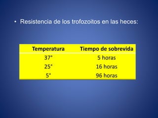 • Resistencia de los trofozoitos en las heces:
Temperatura Tiempo de sobrevida
37° 5 horas
25° 16 horas
5° 96 horas
 