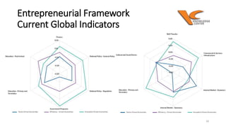 Entrepreneurial Framework 
Current Global Indicators 
18 
 