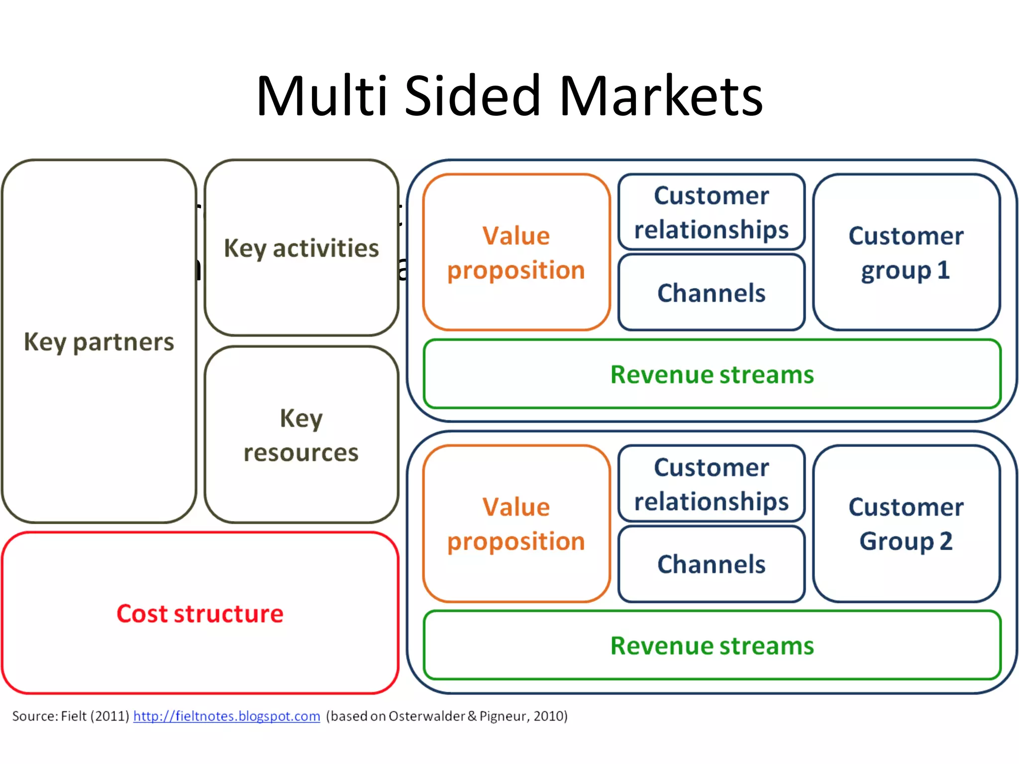 Multi Sided Markets
• Different marketing plan (v.p., c.s., ch, c.r. &
rev model) for each segment
 