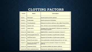 CLOTTING FACTORS
 