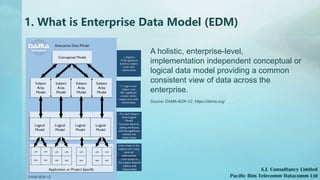 Agile Enterprise Data Model & Data Management Solution