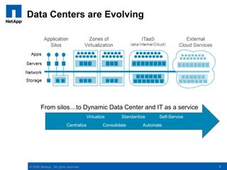 Data Centers are Evolving5From silos…to Dynamic Data Center and IT as a serviceStandardizeVirtualizeSelf-ServiceConsolidateAutomateCentralize