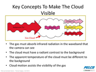 Pelco by Schneider Electric – Thermal Imaging – 5//21/2014
Key Concepts To Make The Cloud
Visible
• The gas must absorb infrared radiation in the waveband that
the camera can see
• The cloud must have a radiant contrast to the background
• The apparent temperature of the cloud must be different to
the background
• Cloud motion assists the visibility of the gas
Gas Cloud
 