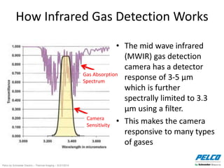 Pelco by Schneider Electric – Thermal Imaging – 5//21/2014
How Infrared Gas Detection Works
• The mid wave infrared
(MWIR) gas detection
camera has a detector
response of 3-5 μm
which is further
spectrally limited to 3.3
μm using a filter.
• This makes the camera
responsive to many types
of gases
Gas Absorption
Spectrum
Camera
Sensitivity
 