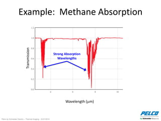 Pelco by Schneider Electric – Thermal Imaging – 5//21/2014
Example: Methane Absorption
Wavelength (m)
Transmission
Strong Absorption
Wavelengths
 
