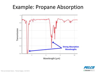 Pelco by Schneider Electric – Thermal Imaging – 5//21/2014
Example: Propane Absorption
Wavelength (m)
Transmission
Strong Absorption
Wavelengths
 