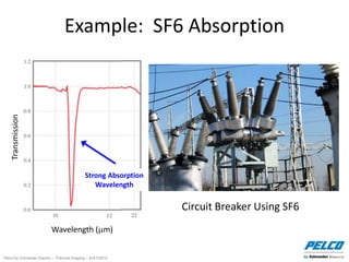 Pelco by Schneider Electric – Thermal Imaging – 5//21/2014
Example: SF6 Absorption
Transmission
Wavelength (m)
Strong Absorption
Wavelength
Circuit Breaker Using SF6
 