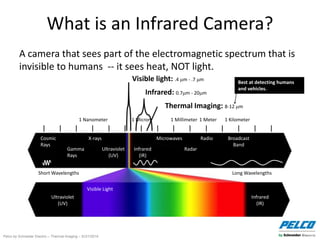 Pelco by Schneider Electric – Thermal Imaging – 5//21/2014
What is an Infrared Camera?
A camera that sees part of the electromagnetic spectrum that is
invisible to humans -- it sees heat, NOT light.
Best at detecting humans
and vehicles.
Thermal Imaging: 8-12 m
Visible light: .4 m - .7 m
Infrared: 0.7m - 20m
Cosmic
Rays
Gamma
Rays
X-rays
Ultraviolet
(UV)
Infrared
(IR)
Microwaves
Radar
Radio Broadcast
Band
Ultraviolet
(UV)
Visible Light
Infrared
(IR)
Short Wavelengths Long Wavelengths
1 Nanometer 1 Micron 1 Millimeter 1 Meter 1 Kilometer
 