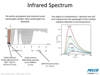 Pelco by Schneider Electric – Thermal Imaging – 5//21/2014
Infrared Spectrum
Visible Cameras
Visible Light Spectrum
400 – 750 nm
(0.4 to 0.75 um) LWIR Thermal Camera
8 – 12 um
The earths atmosphere only transmits some
wavelengths of light, other wavelengths are
absorbed.
Visible Camera
Night Mode operates
out to 1000nm
(1 um)
Any object at a temperature > absolute zero will
emit radiation but the wavelength of the emitted
radiation depends on the temperature.
 