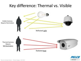 Pelco by Schneider Electric – Thermal Imaging – 5//21/2014
Key difference: Thermal vs. Visible
Visible Cameras
Require Illumination
Thermal Cameras
Require
NO Illumination
Reflected Light
Radiated Heat
 