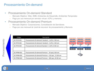 Procesamiento On-demand  Procesamiento On-demand Standard Mercado Objetivo: Web, SMB, Ambientes de Desarrollo, Ambientes Temporales Pago por uso mensual por servidor virtual: vCPU y memoria Procesamiento On-demand Premium Mercado Objetivo: Corporaciones, Consolidación de Servidores Pago por uso mensual de ‘pool de recursos’ de procesamiento y Memoria 03/07/10 Procesamiento C ó digo Descripci ó n DC-PSTD-001 Procesamiento On-demand  Standard - 1 vCPU, 2 GB ram DC-PSTD-002 Procesamiento On-demand  Standard - 2 vCPU, 4 GB ram DC-PSTD-003 Procesamiento On-demand Standard - 4 vCPU, 8 GB ram DC-PPRM-001 Procesamiento On-demand Premium  - 50 spec,6 GB ram DC-PPRM-002 Procesamiento On-demand Premium – 150 spec , 22 GB ram DC-PPRM-003 Procesamiento On-demand Premium – 300 spec, 44 GB ram 